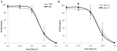 Erythrocyte osmotic fragility is not linked to vitamin C nutriture in adults with well-controlled type 2 diabetes